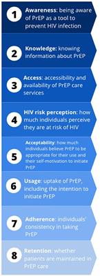 The HIV pre-exposure prophylaxis continuum of care among women who inject drugs: A systematic review